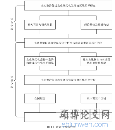 图 1.1 研究技术路线图