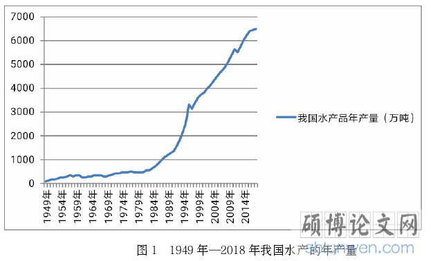 图 1 1949年—2018年我国水产的年产量