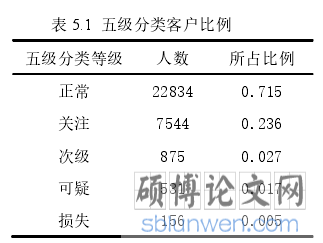 表 5.1 五级分类客户比例