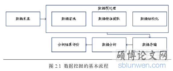 图 2.1 数据挖掘的基本流程