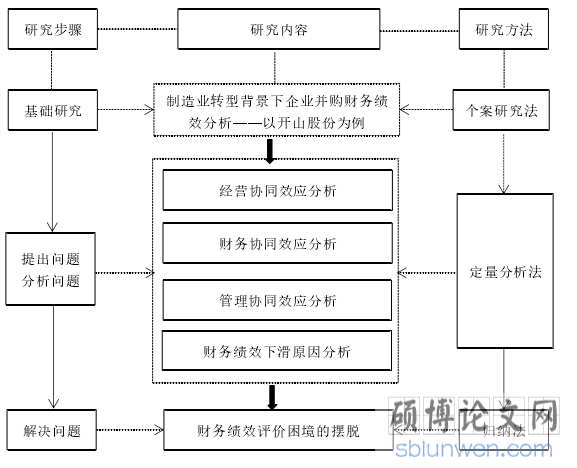 研究路线图