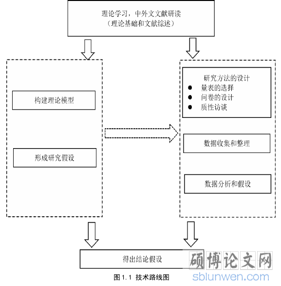 图 1.1 技术路线图