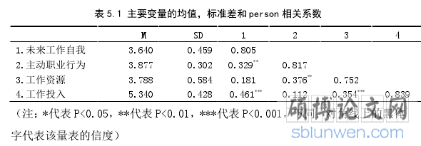 表 5.1 主要变量的均值,标准差和 person 相关系数
