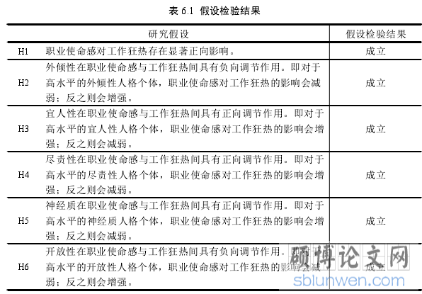 表 6.1 假设检验结果