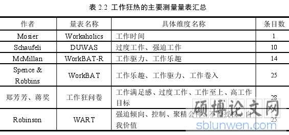 表 2.2 工作狂热的主要测量量表汇总
