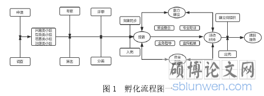 图 1 孵化流程图一