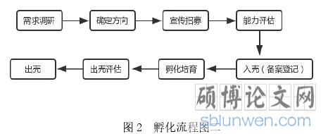 图 2 孵化流程图二