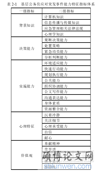 表 2-1 基层公务员应对突发事件能力特征指标体系