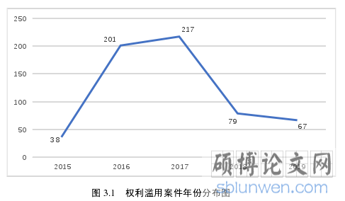 图 3.1   权利滥用案件年份分布图