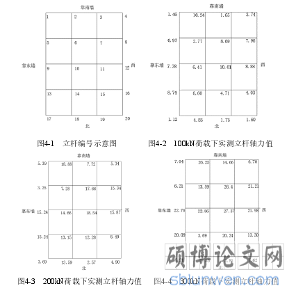 图4-3 200kN荷载下实测立杆轴力值 图4-4 300kN荷载下实测立杆轴力值