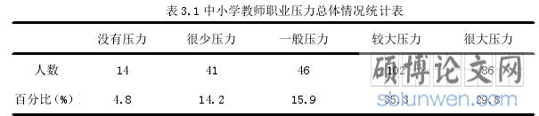 表 3.1 中小学教师职业压力总体情况统计表