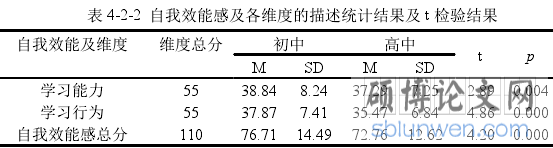 表 4-2-2 自我效能感及各维度的描述统计结果及 t 检验结果