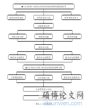 图 1.1 技术路线图