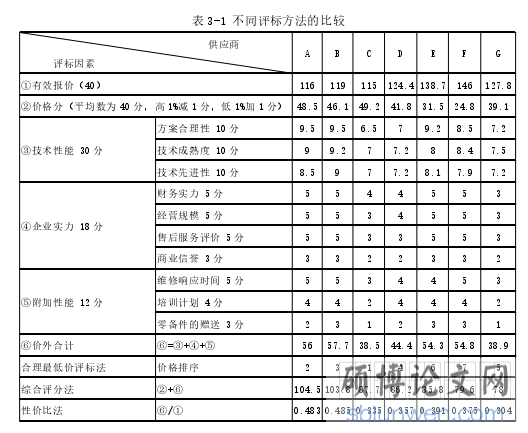 表 3-1 不同评标方法的比较