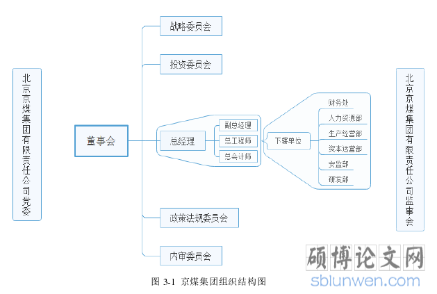图 3-1  京煤集团组织结构图