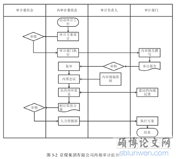 图 3-2  京煤集团有限公司内部审计流程