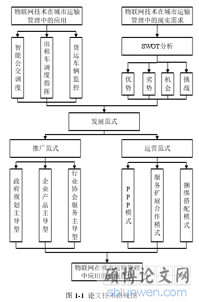 图 1-1 论文技术路线图