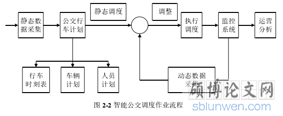 图 2-2 智能公交调度作业流程