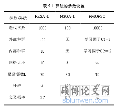 表 5.1 算法的参数设置