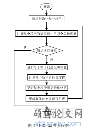 图 2.2 PSO 算法流程图
