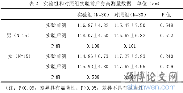 表 2 实验组和对照组实验前后身高测量数据 单位（cm)