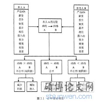 图 2.1 公平理论模型