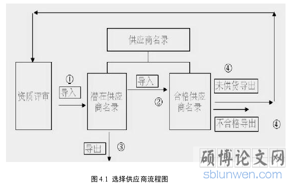 图 4.1 选择供应商流程图