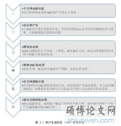 图 2.1 用户生成内容(UGC)发展历程