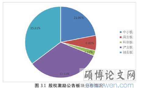 图 3.1 股权激励公告板块分布情况