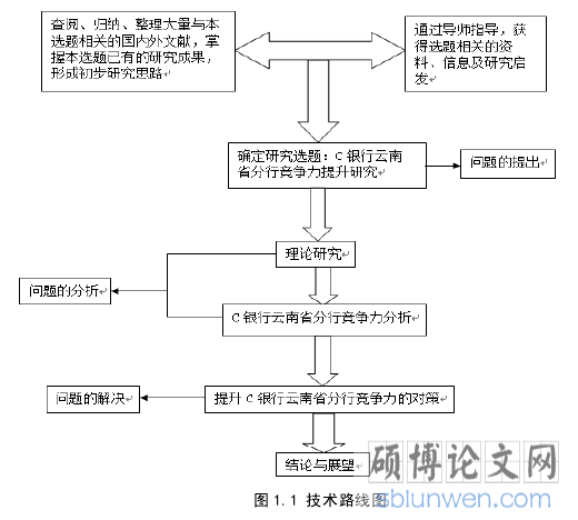 图 1.1 技术路线图