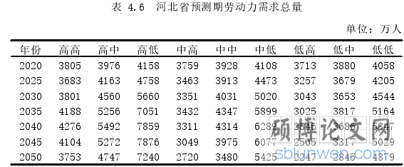 表 4.6 河北省预测期劳动力需求总量