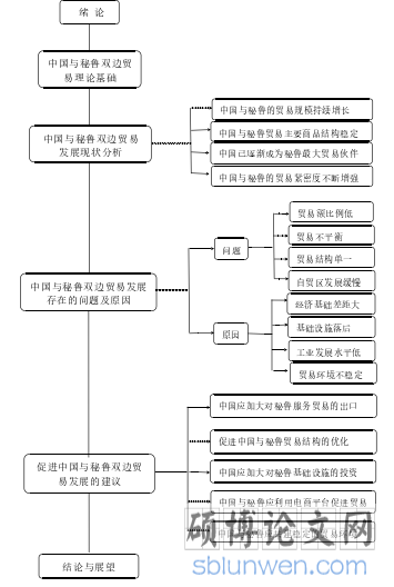 研究框架