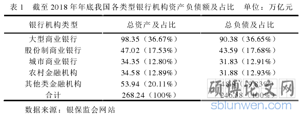 表 1 截至 2018 年年底我国各类型银行机构资产负债额及占比 单位:万亿元