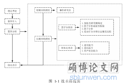 图 1-1 技术路线图