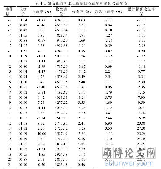 表 4-1 浦发银行和上证指数日收益率和超额收益率表