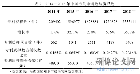 表 2 2014—2018 年中国专利申请数与质押数