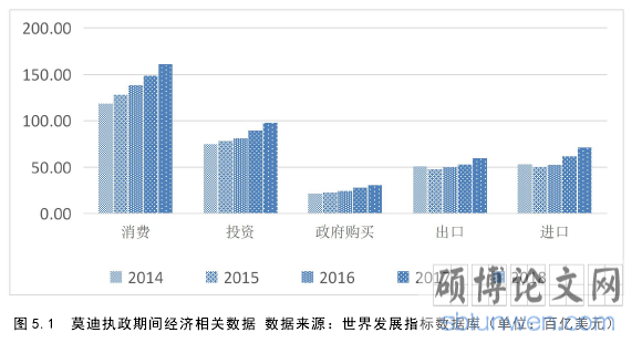 图 5.1 莫迪执政期间经济相关数据 数据来源:世界发展指标数据库(单位:百亿美元)