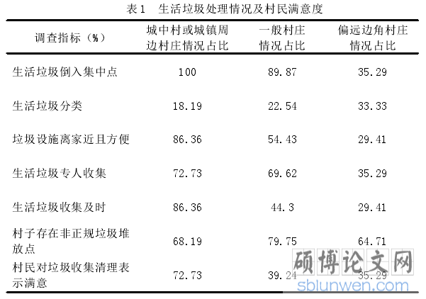 表 1 生活垃圾处理情况及村民满意度