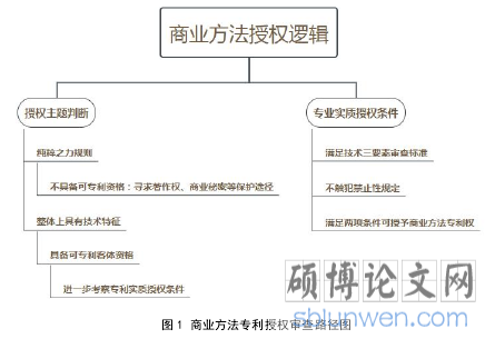 图 1 商业方法专利授权审查路径图