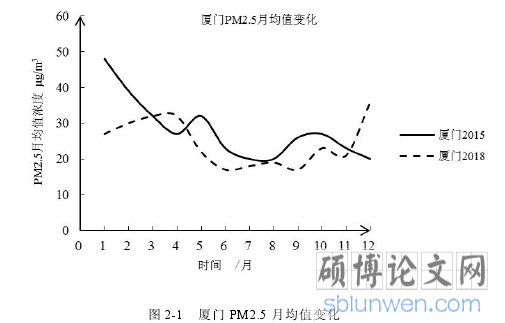 图 2-1 厦门 PM2.5 月均值变化