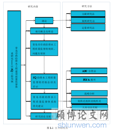 图 1-1 技术路线图