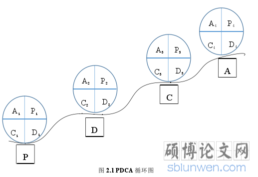 图 2.1 PDCA 循环图