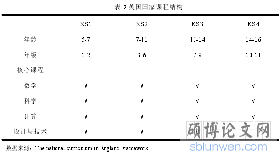 表 2.英国国家课程结构