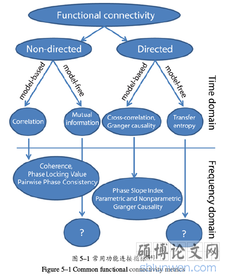图 5–1 常用功能连接指标