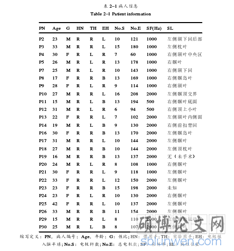 表 2–1 病人信息