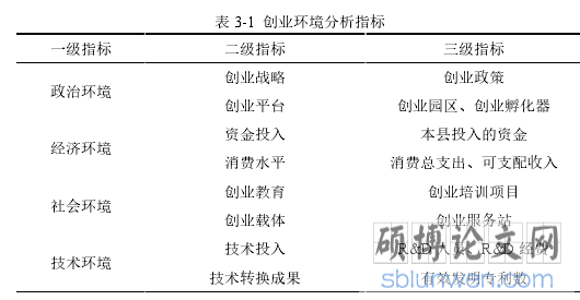 表 3-1 创业环境分析指标