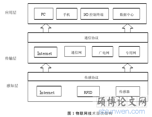 图 1 物联网技术层次结构