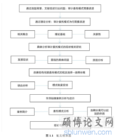 图 1.1 论文框架图