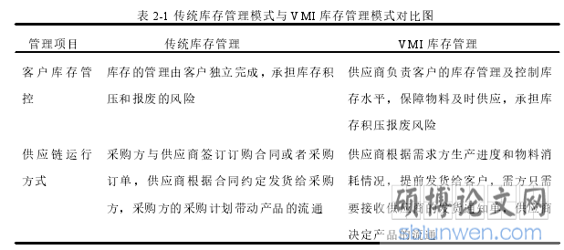表 2-1 传统库存管理模式与 VMI 库存管理模式对比图