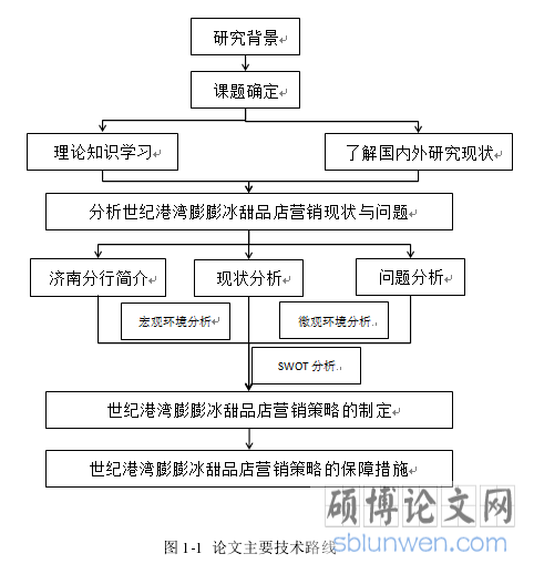 图 1-1 论文主要技术路线